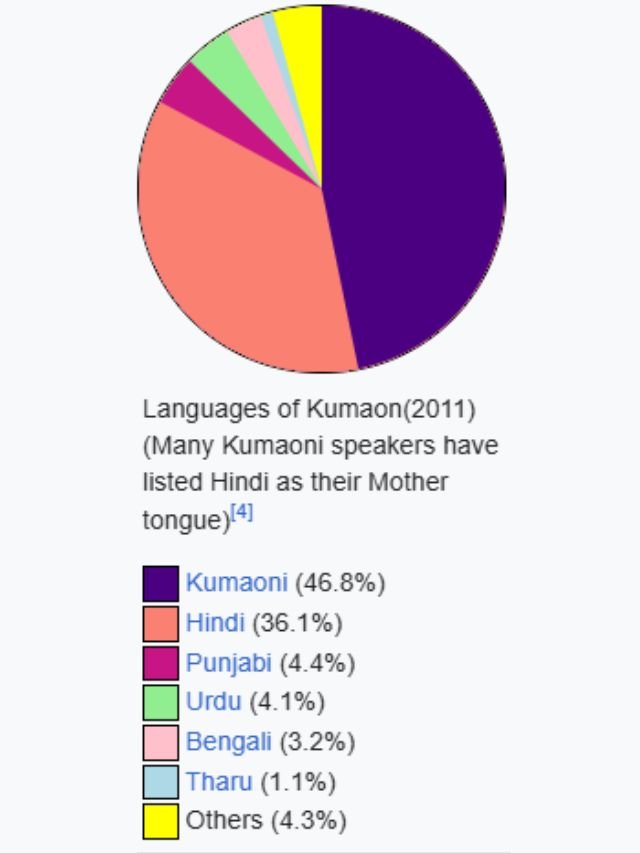 Languages of Kumaon