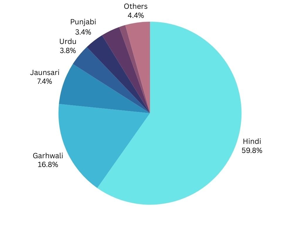 Languages in Dehradun