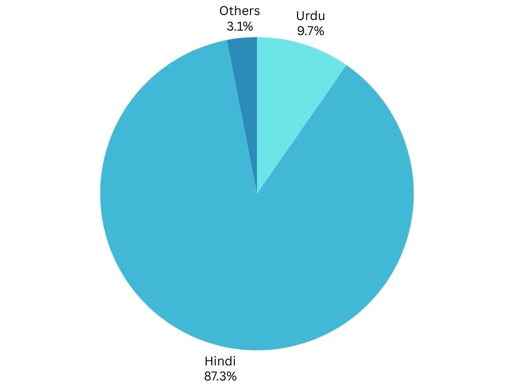 Languages in Haridwar