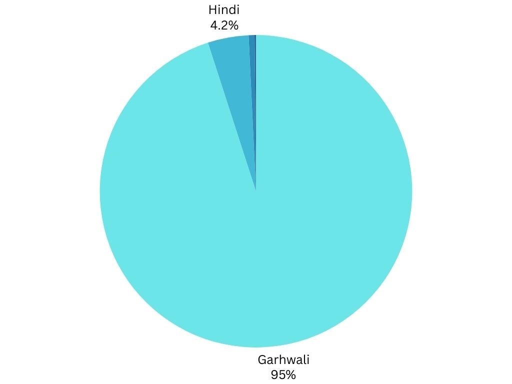 Languages in Rudraprayag