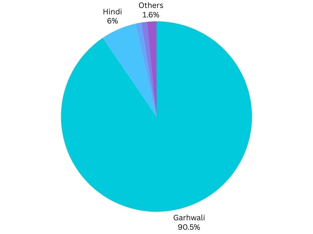 Languages in Tehri Garhwal